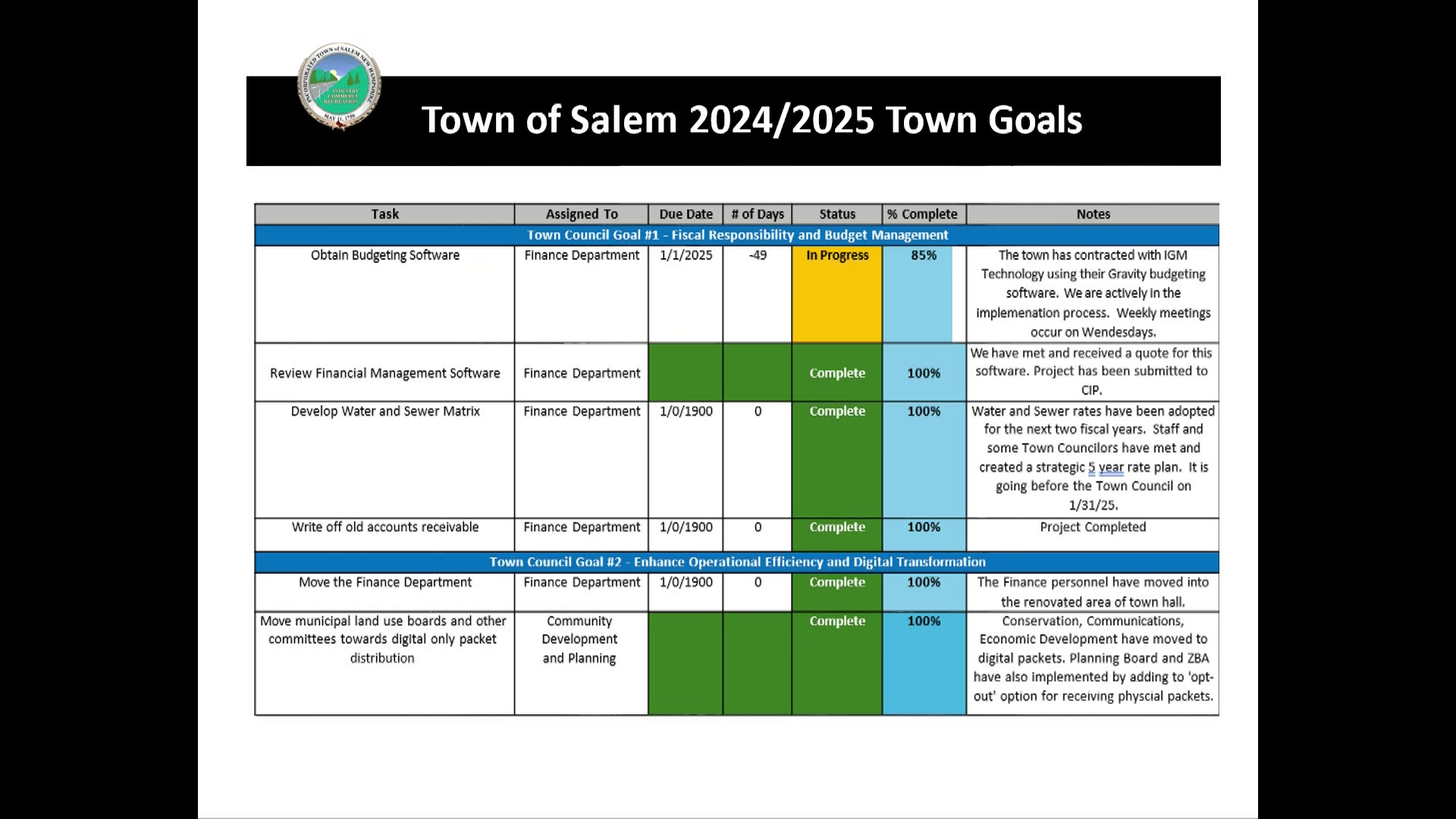 Town Council Goals Update 2/25/25